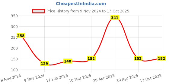industrybuying.com WUERTH 50 ml Engine Oil Additive wuerth Price History Graph from 9 Nov 2024 to 12 Oct 2025