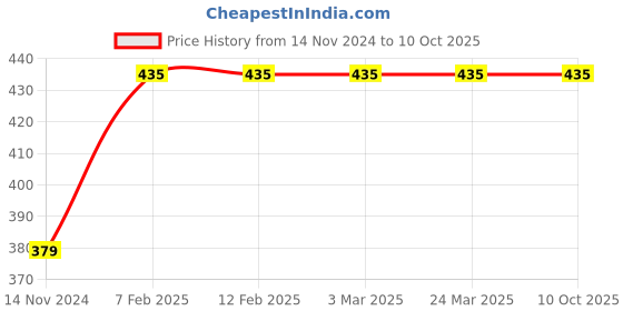 industrybuying.com WUERTH 500 ml Rust Remover Spray wuerth Price History Graph from 14 Nov 2024 to 10 Oct 2025