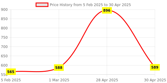 industrybuying.com Wuerth Combo Engine Oil Additive and Diesel Oil Additive  (250 ml + 250 ml) wuerth Price History Graph from 5 Feb 2025 to 30 Apr 2025