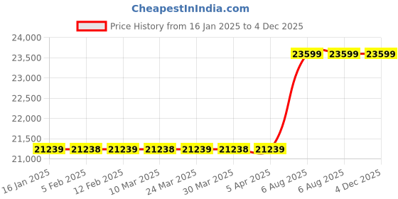 industrybuying.com Wuerth DSS 1/2" H 12.7 mm (1/2 Inch) Air Impact Wrench wuerth Price History Graph from 16 Jan 2025 to 4 Dec 2025