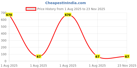 industrybuying.com WURTH ELEKTRONIK Aluminium Electrolytic Capacitor, 100µf, 50V, SMD, 865080653016 wurth elektronik Price History Graph from 1 Aug 2025 to 23 Nov 2025