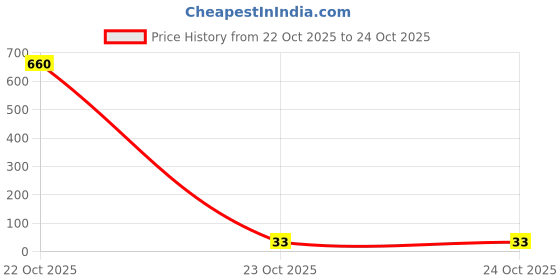 industrybuying.com WURTH ELEKTRONIK Aluminium Electrolytic Capacitor, 22µf, 35V, SMD, 865230543003 wurth elektronik Price History Graph from 22 Oct 2025 to 24 Oct 2025