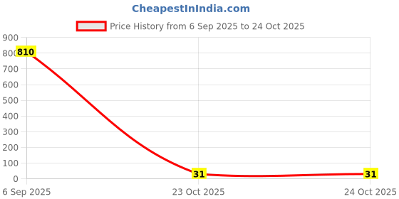 industrybuying.com WURTH ELEKTRONIK Aluminium Electrolytic Capacitor, 22µf, 50V, SMD, 865080643008 wurth elektronik Price History Graph from 6 Sep 2025 to 24 Oct 2025