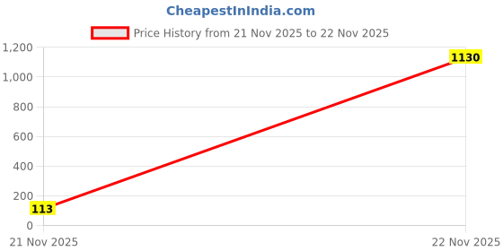 industrybuying.com WURTH ELEKTRONIK Aluminium Electrolytic Capacitor, 330µf, 25V, SMD, 865230457008 wurth elektronik Price History Graph from 21 Nov 2025 to 22 Nov 2025