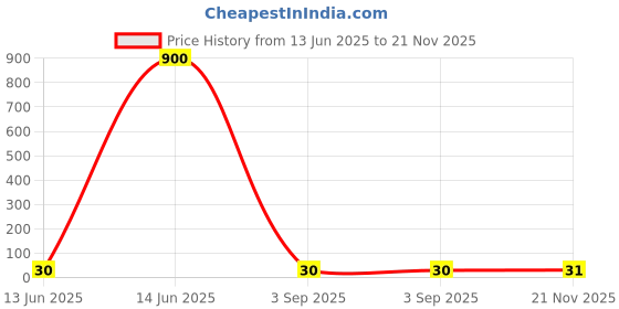 industrybuying.com WURTH ELEKTRONIK Aluminium Electrolytic Capacitor, 47µf, 25V, SMD, 865080443007 wurth elektronik Price History Graph from 13 Jun 2025 to 21 Nov 2025