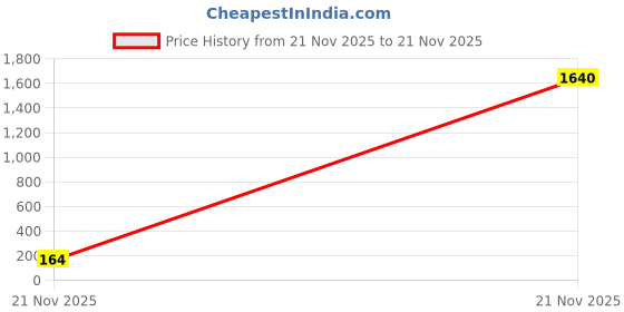industrybuying.com WURTH ELEKTRONIK Aluminium Electrolytic Capacitor, 4.7µf, 35V, SMD, 865250540003 (Pack of 5) wurth elektronik Price History Graph from 21 Nov 2025 to 21 Nov 2025