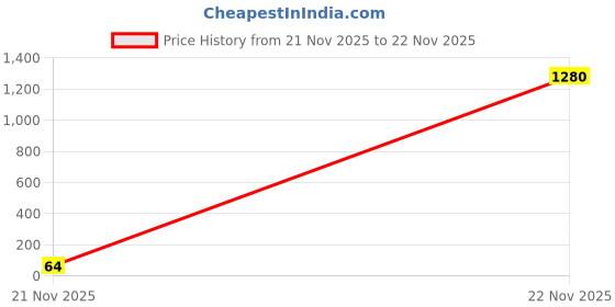 industrybuying.com WURTH ELEKTRONIK Aluminium Polymer Capacitor, 220µf, 6.3V, 20%, 875105144008 wurth elektronik Price History Graph from 21 Nov 2025 to 22 Nov 2025