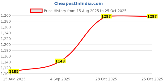 industrybuying.com WURTH ELEKTRONIK Aluminium Polymer Capacitor, 22Uf, 25V, 2917, 875135519002 (Pack of 5) wurth elektronik Price History Graph from 15 Aug 2025 to 24 Oct 2025