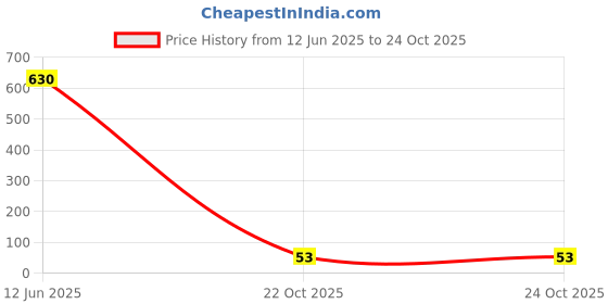 industrybuying.com WURTH ELEKTRONIK Aluminium Polymer Capacitor, 390µf, 6.3V, 20%, 875105145011 wurth elektronik Price History Graph from 12 Jun 2025 to 24 Oct 2025
