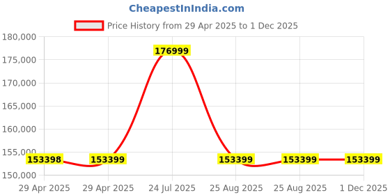 industrybuying.com WURTH ELEKTRONIK Board Connector, FPC, 16Pos, 1Row, 0.5 mm, 68711614522 (Pack of 2000) wurth elektronik Price History Graph from 29 Apr 2025 to 1 Dec 2025
