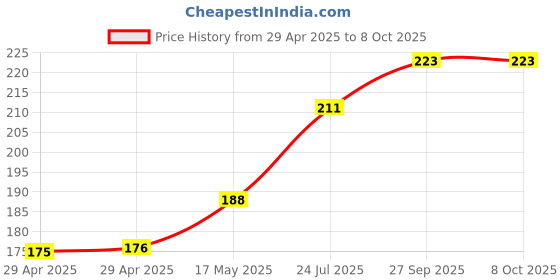 industrybuying.com WURTH ELEKTRONIK Board Connector, FPC, Rcpt, 10Pos, 1 mm, Smt, 686110183522 wurth elektronik Price History Graph from 29 Apr 2025 to 7 Oct 2025