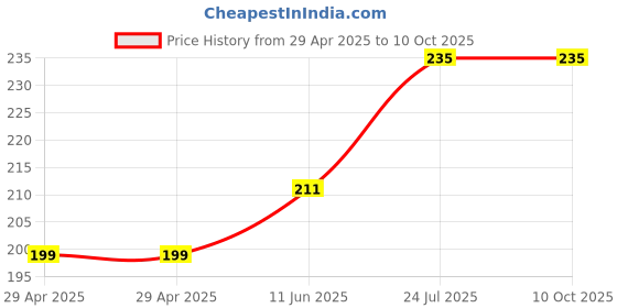 industrybuying.com WURTH ELEKTRONIK Board Connector, FPC, Rcpt, 12Pos, 0.5 mm, Smt, 687112183622 wurth elektronik Price History Graph from 29 Apr 2025 to 9 Oct 2025