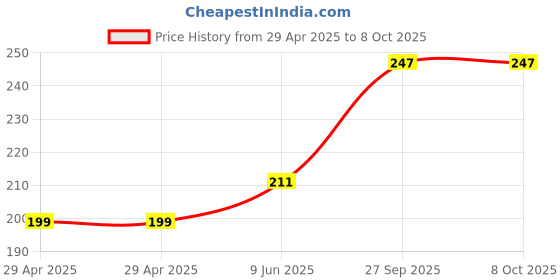 industrybuying.com WURTH ELEKTRONIK Board Connector, FPC, Rcpt, 12Pos, 1 mm, Smt, 686112183822 wurth elektronik Price History Graph from 29 Apr 2025 to 7 Oct 2025