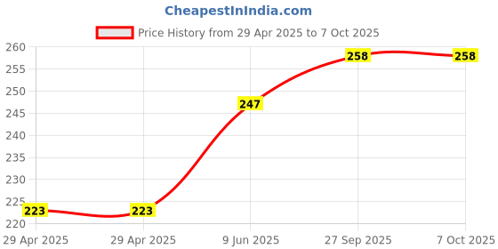 industrybuying.com WURTH ELEKTRONIK Board Connector, FPC, Rcpt, 16Pos, 0.5 mm, Smt, 687116183622 wurth elektronik Price History Graph from 29 Apr 2025 to 5 Oct 2025