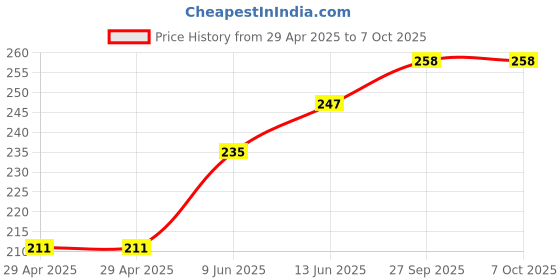 industrybuying.com WURTH ELEKTRONIK Board Connector, FPC, Rcpt, 16Pos, 1 mm, Smt, 686116183822 wurth elektronik Price History Graph from 29 Apr 2025 to 5 Oct 2025