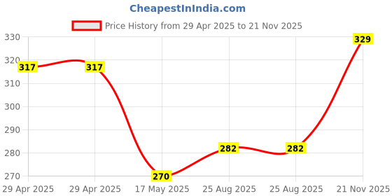 industrybuying.com WURTH ELEKTRONIK Board Connector, FPC, Rcpt, 30Pos, 0.5 mm, Smt, 687130183622 wurth elektronik Price History Graph from 29 Apr 2025 to 21 Nov 2025