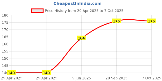 industrybuying.com WURTH ELEKTRONIK Board Connector, FPC, Rcpt, 4Pos, 1 mm, Smt, 686104183822 wurth elektronik Price History Graph from 29 Apr 2025 to 7 Oct 2025