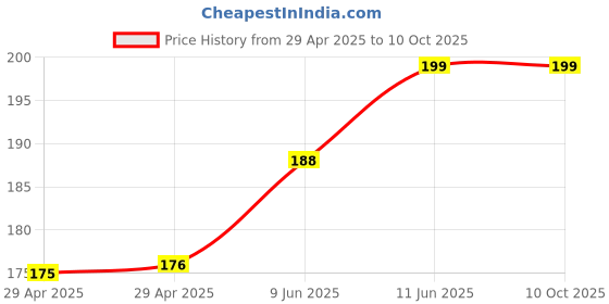 industrybuying.com WURTH ELEKTRONIK Board Connector, FPC, Rcpt, 6Pos, 0.5 mm, Smt, 687106183622 wurth elektronik Price History Graph from 29 Apr 2025 to 7 Oct 2025