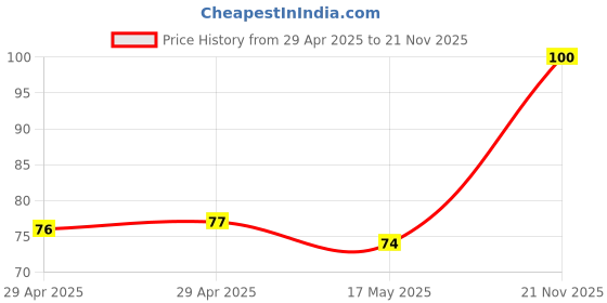 industrybuying.com WURTH ELEKTRONIK Board Connector, FPC, Receptacle, 4Pos, 1Row, 686104148922 wurth elektronik Price History Graph from 29 Apr 2025 to 21 Nov 2025