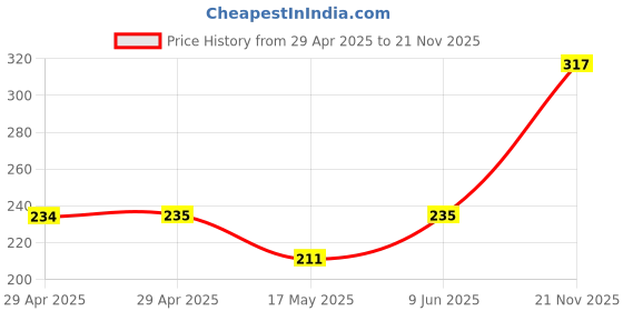 industrybuying.com WURTH ELEKTRONIK Board Connector, FPC, Receptacle, 50Pos, 1Row, 687150149022 wurth elektronik Price History Graph from 29 Apr 2025 to 21 Nov 2025
