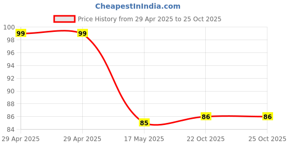 industrybuying.com WURTH ELEKTRONIK Board Connector, FPC, Receptacle, 6Pos, 1Row, 687106149022 wurth elektronik Price History Graph from 29 Apr 2025 to 24 Oct 2025