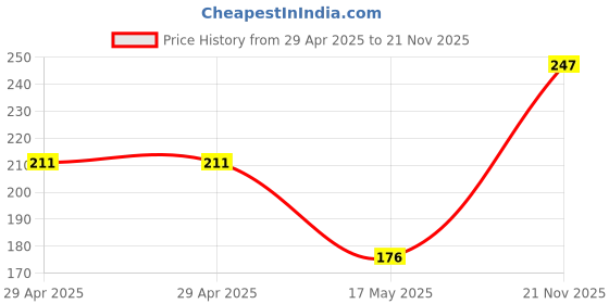 industrybuying.com WURTH ELEKTRONIK Board Connector, FPC, Zif, 26Pos, 0.5 mm, 687326124422 wurth elektronik Price History Graph from 29 Apr 2025 to 21 Nov 2025