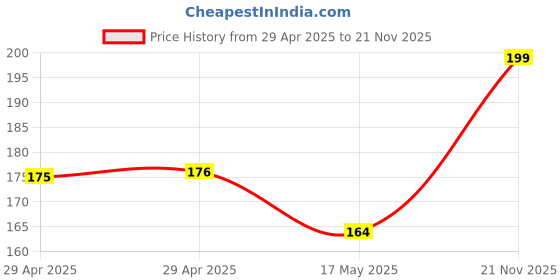 industrybuying.com WURTH ELEKTRONIK Board Connector, FPC, Zif, 28Pos, 0.5 mm, 68712814522 wurth elektronik Price History Graph from 29 Apr 2025 to 21 Nov 2025