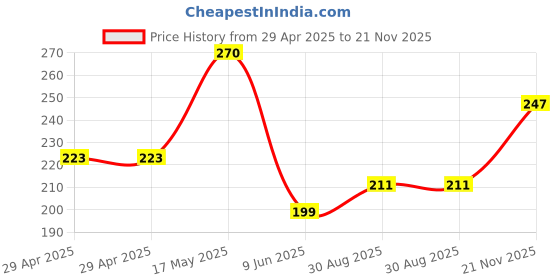 industrybuying.com WURTH ELEKTRONIK Board Connector, FPC, Zif, 28Pos, 0.5 mm, 687328124422 wurth elektronik Price History Graph from 29 Apr 2025 to 21 Nov 2025