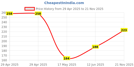 industrybuying.com WURTH ELEKTRONIK Board Connector, FPC, Zif, 36Pos, 0.5 mm, 68713614022 wurth elektronik Price History Graph from 29 Apr 2025 to 21 Nov 2025