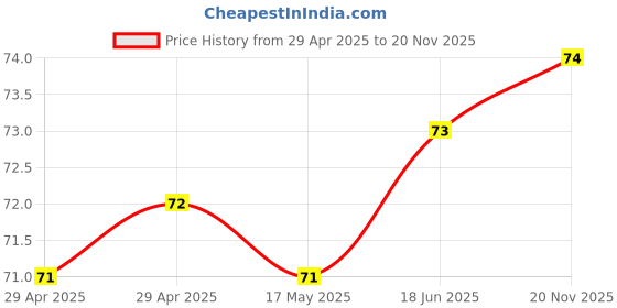 industrybuying.com WURTH ELEKTRONIK Board Connector, FPC, Zif, 4Pos, 1 mm, 68610414422 wurth elektronik Price History Graph from 29 Apr 2025 to 20 Nov 2025