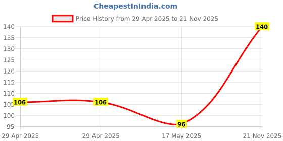 industrybuying.com WURTH ELEKTRONIK Board Connector, FPC, Zif, 5Pos, 1 mm, 68610514422 wurth elektronik Price History Graph from 29 Apr 2025 to 21 Nov 2025
