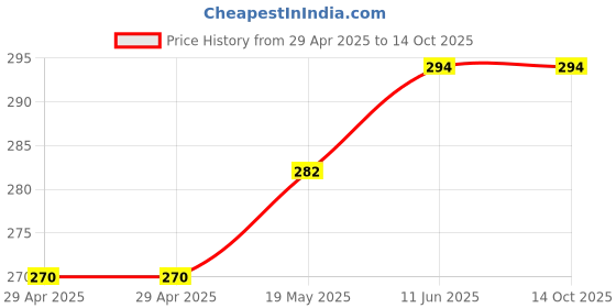 industrybuying.com WURTH ELEKTRONIK Bush, M3, Smt, 7466003 wurth elektronik Price History Graph from 29 Apr 2025 to 14 Oct 2025