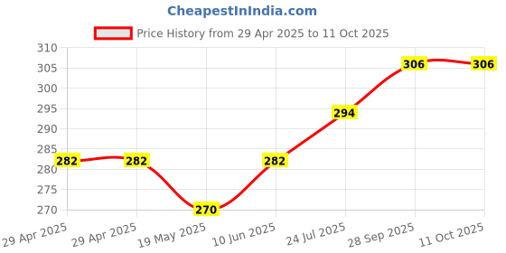 industrybuying.com WURTH ELEKTRONIK Bush, M3, Smt, 7466203 wurth elektronik Price History Graph from 29 Apr 2025 to 11 Oct 2025