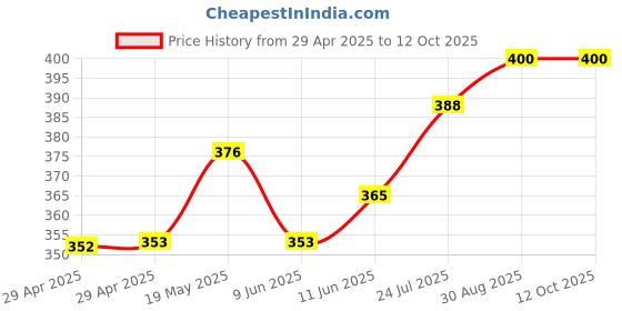 industrybuying.com WURTH ELEKTRONIK Bushing, M6, Full 16Pin, 7461097 wurth elektronik Price History Graph from 29 Apr 2025 to 12 Oct 2025