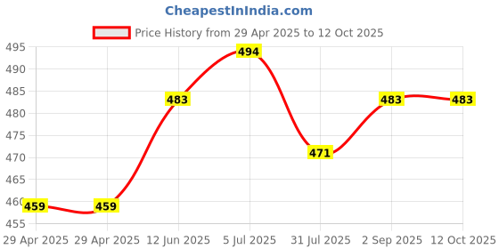 industrybuying.com WURTH ELEKTRONIK Bushing, M8, 2Row 10Pin, 7460553 wurth elektronik Price History Graph from 29 Apr 2025 to 12 Oct 2025