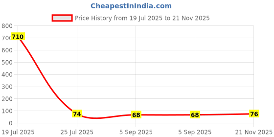industrybuying.com WURTH ELEKTRONIK Cap, 5.6Pf, 50V, Rf Mlcc, 0402, 885392005013 (Pack of 10) wurth elektronik Price History Graph from 19 Jul 2025 to 21 Nov 2025