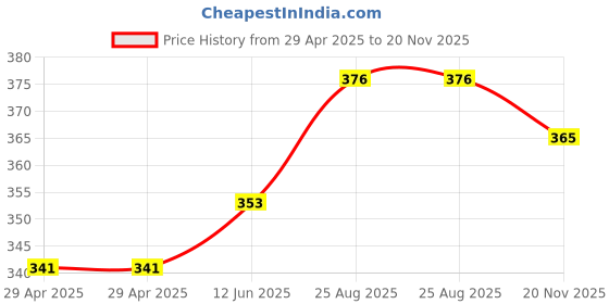 industrybuying.com WURTH ELEKTRONIK Cap, Pe, Black, USB Conn, 726144001 (Pack of 10) wurth elektronik Price History Graph from 29 Apr 2025 to 20 Nov 2025