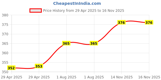 industrybuying.com WURTH ELEKTRONIK Cap, Pe, Black, USB Conn, 726144002 (Pack of 10) wurth elektronik Price History Graph from 29 Apr 2025 to 14 Nov 2025