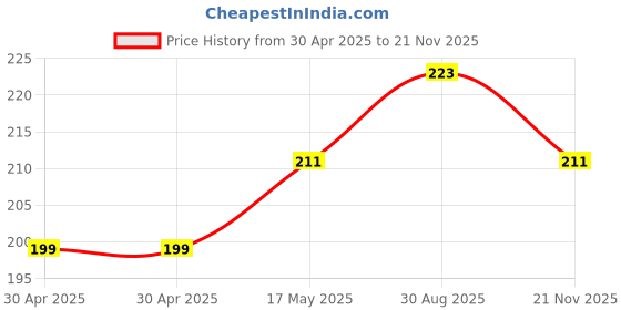 industrybuying.com WURTH ELEKTRONIK Conn, Micro Sim, Hinge, 8Pos, 693022010811 wurth elektronik Price History Graph from 30 Apr 2025 to 21 Nov 2025