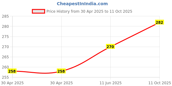 industrybuying.com WURTH ELEKTRONIK Conn, Micro Sim, Push-Pull, 8Pos, 693023010811 wurth elektronik Price History Graph from 30 Apr 2025 to 11 Oct 2025