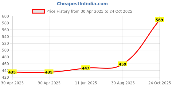 industrybuying.com WURTH ELEKTRONIK Conn, Rj45, Jack, Shld, 1Port, 8P8C, 615008138321 wurth elektronik Price History Graph from 30 Apr 2025 to 24 Oct 2025