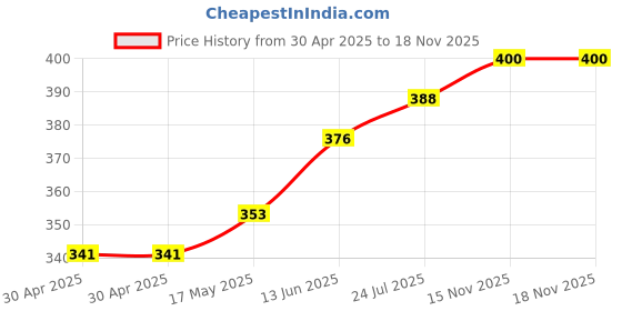 industrybuying.com WURTH ELEKTRONIK Conn, Rj45 Jack, Shld, 1Port, 8P8C, Cat5, 615008141321 wurth elektronik Price History Graph from 30 Apr 2025 to 18 Nov 2025