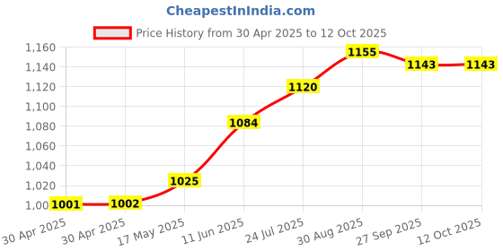 industrybuying.com WURTH ELEKTRONIK Conn, Rj45, Jack, Shld, 2X2 Port, 8P8C, 615032243321 wurth elektronik Price History Graph from 30 Apr 2025 to 12 Oct 2025
