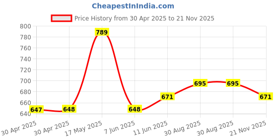 industrybuying.com WURTH ELEKTRONIK Conn, Rj45 Jack, Shld, 4Port, 8P8C, Cat5, 615032137821 wurth elektronik Price History Graph from 30 Apr 2025 to 21 Nov 2025
