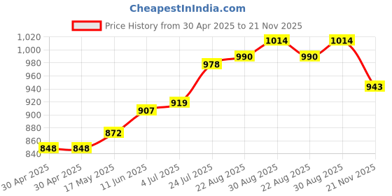 industrybuying.com WURTH ELEKTRONIK Conn, Rj45 W/ Lan Transfrmr, 8P8C, 1Port, 74980111211 wurth elektronik Price History Graph from 30 Apr 2025 to 21 Nov 2025