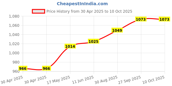 industrybuying.com WURTH ELEKTRONIK Conn, Rj45 W/ Lan Transfrmr, 8P8C, 1Port, 7499010441 wurth elektronik Price History Graph from 30 Apr 2025 to 10 Oct 2025