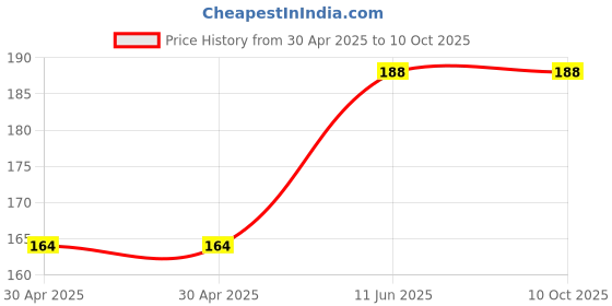 industrybuying.com WURTH ELEKTRONIK Conn, USB 2 Type A, Rcpt, 4Pos, Smt, 629104190121 wurth elektronik Price History Graph from 30 Apr 2025 to 9 Oct 2025
