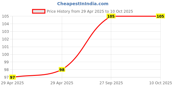 industrybuying.com WURTH ELEKTRONIK Connector, Header, 10Pos, 2.54mm, 1Row, 613010143121 wurth elektronik Price History Graph from 29 Apr 2025 to 10 Oct 2025