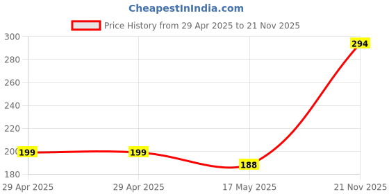 industrybuying.com WURTH ELEKTRONIK Connector, Header, 10Pos, 2Row, 2 mm, 621310284521 wurth elektronik Price History Graph from 29 Apr 2025 to 21 Nov 2025