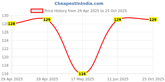 industrybuying.com WURTH ELEKTRONIK Connector, Header, 10Pos, 2Row, 2.54 mm, 61201022121 wurth elektronik Price History Graph from 29 Apr 2025 to 25 Oct 2025